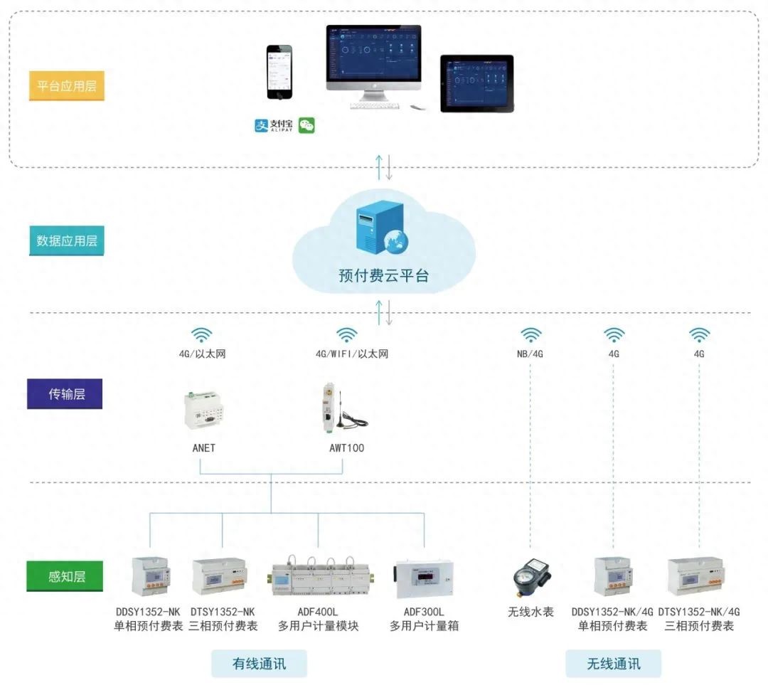 安科瑞園區(qū)水電預(yù)付費(fèi)解決方案在北京某科技園的應(yīng)用