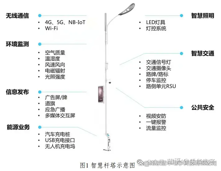 最新！<b class='flag-5'>智慧</b><b class='flag-5'>燈</b><b class='flag-5'>桿</b>八大應<b class='flag-5'>用場景</b>案例<b class='flag-5'>獨家</b><b class='flag-5'>匯總</b>