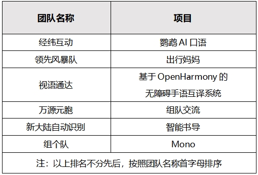 優秀獎及決賽陣容震撼公布  第二屆OpenHarmony創新應用<b class='flag-5'>挑戰賽</b>決戰在即