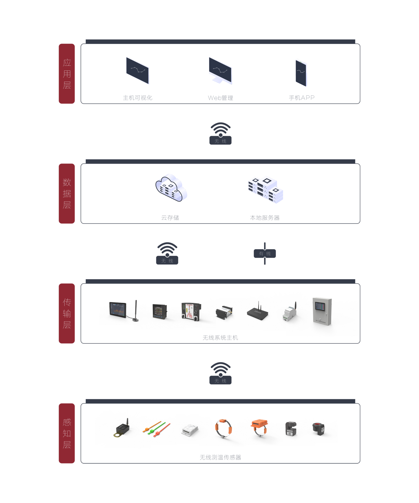 无线测温解决方案<b class='flag-5'>在</b><b class='flag-5'>现代工业</b><b class='flag-5'>中</b>应用