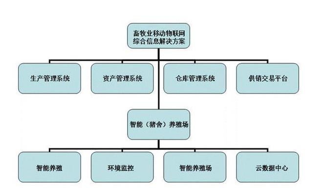 德明物聯智慧<b class='flag-5'>畜牧養殖</b>系統解決方案