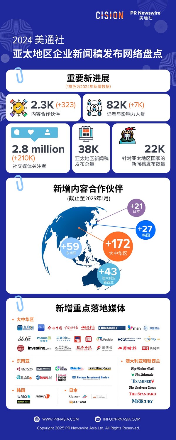 美通社助力企业扩大亚太市场影响力，2024年再赢众多内容合作新伙伴