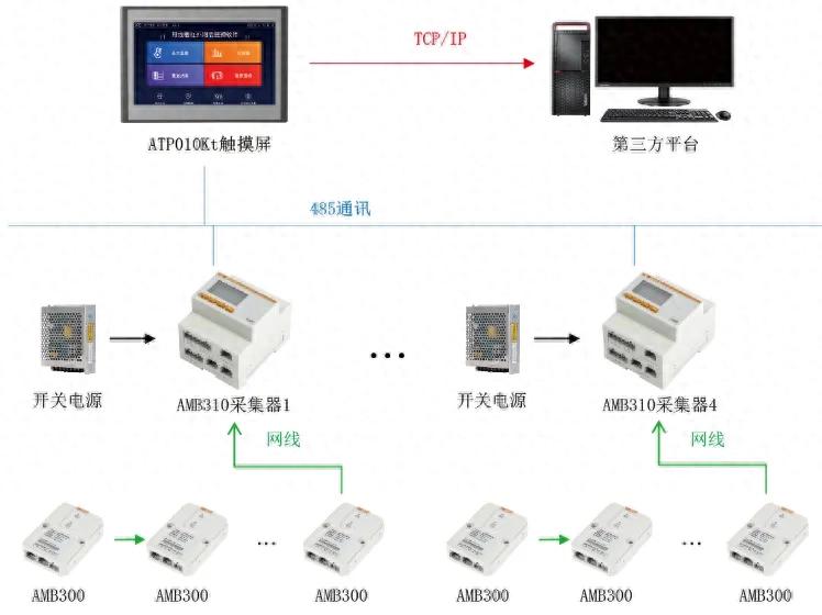 AMB300系列母線槽紅外測(cè)溫解決方案在某數(shù)據(jù)中心項(xiàng)目的案例分享