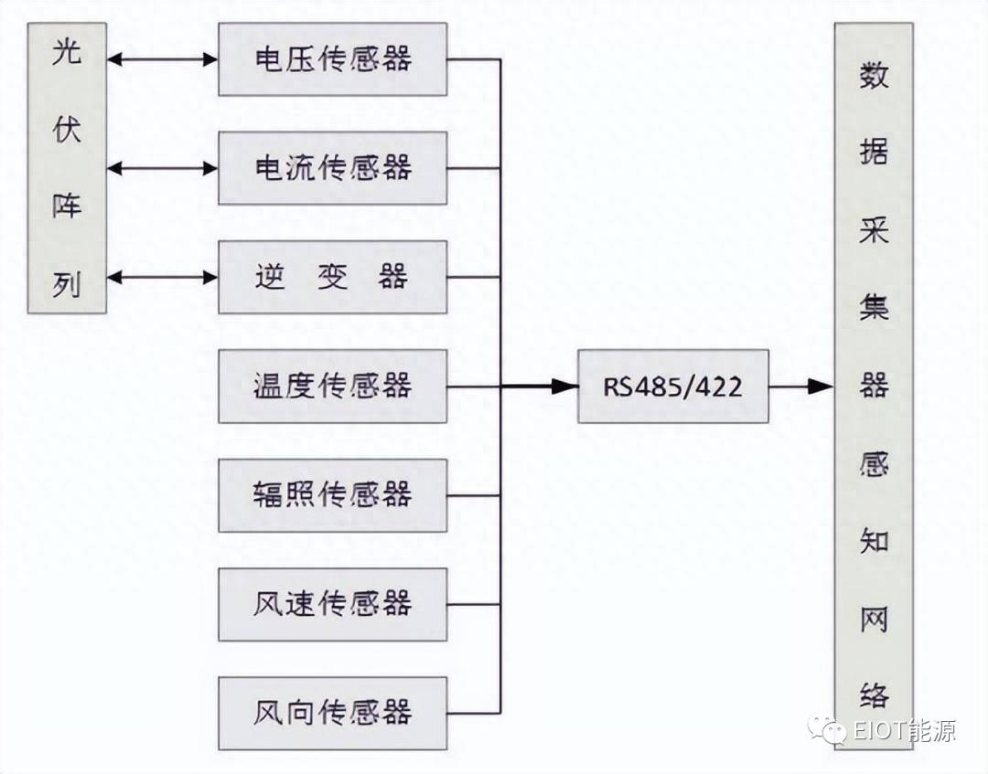 淺析新能源背景下光伏發(fā)電數(shù)據(jù)監(jiān)控系統(tǒng)的作用