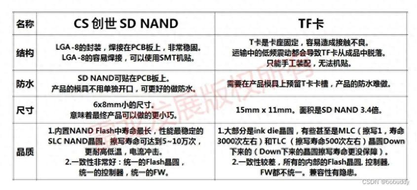 <b class='flag-5'>SD</b> <b class='flag-5'>NAND</b>、<b class='flag-5'>SPI</b> <b class='flag-5'>NAND</b> 和 Raw <b class='flag-5'>NAND</b> 的定義與比較