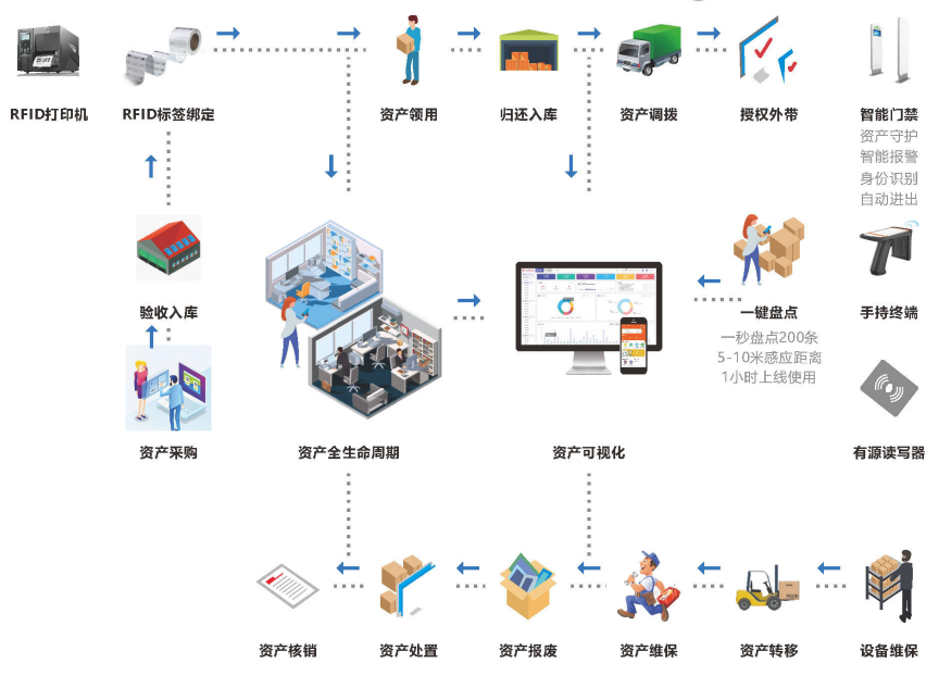 企業借助<b class='flag-5'>RFID</b><b class='flag-5'>技術</b>實現<b class='flag-5'>固定資產</b><b class='flag-5'>管理</b>新突破