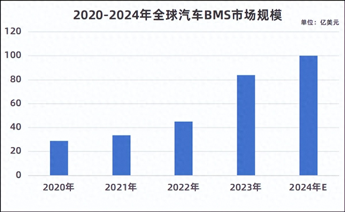 BMS技術發展，創造了哪些“芯”需求？