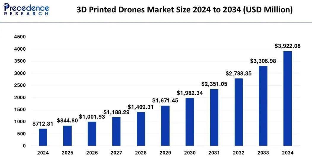 未來十年<b class='flag-5'>3D</b>打印<b class='flag-5'>無人機(jī)</b>市場(chǎng)規(guī)模及預(yù)測(cè)