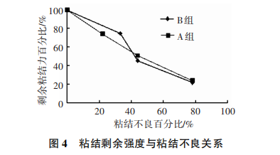 功率放大器在鋼筋與水泥基材料粘結性能的超聲波評估方法中的應用