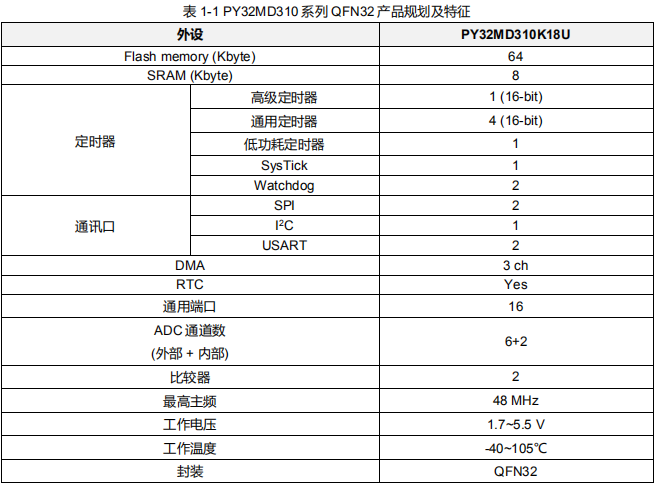 普冉PY32MD310单片机介绍，内置多功能预驱，适合做无刷电机