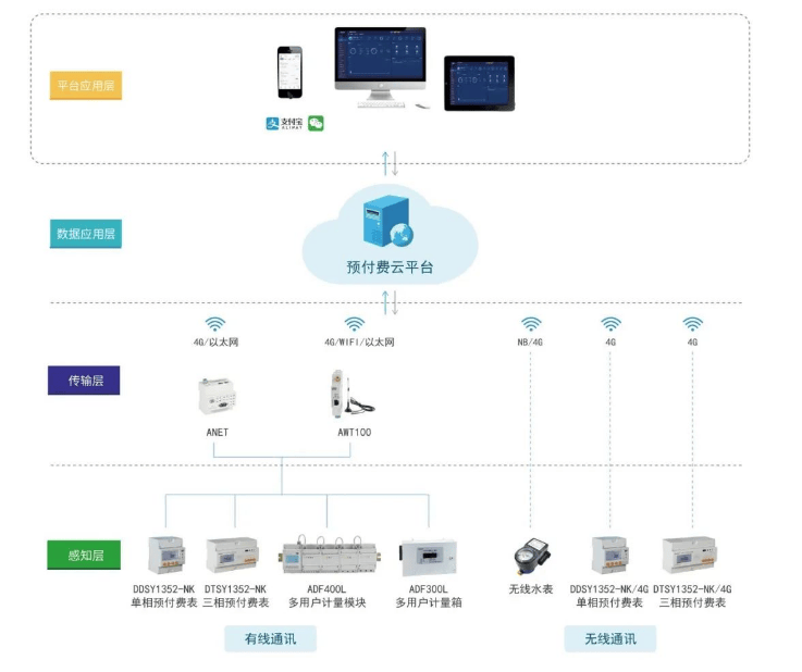 商貿(mào)園區(qū)水電費(fèi)解決方案