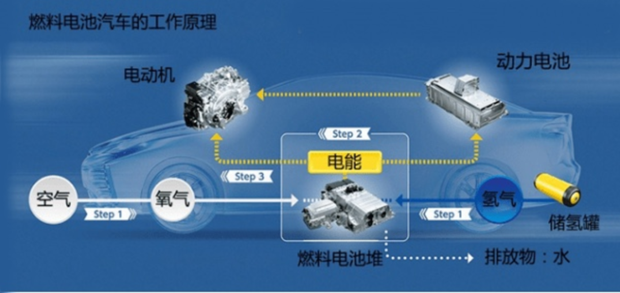 新世聯(lián)<b class='flag-5'>傳感器</b>：<b class='flag-5'>燃料電池</b>客車，零排放，<b class='flag-5'>氫</b>未來