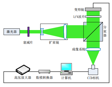 安泰高壓放大器在SPGD<b class='flag-5'>光束</b><b class='flag-5'>整形</b>實驗系統中的應用