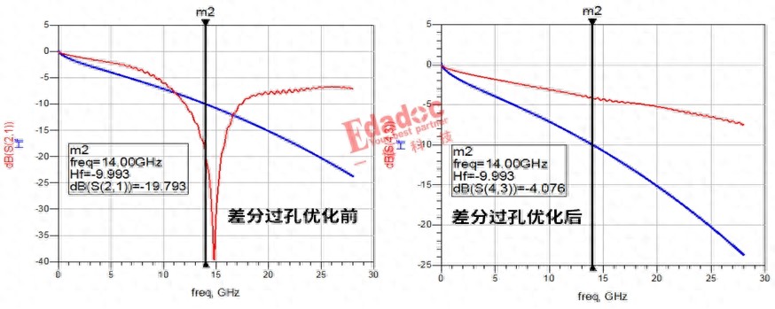 不是！讓高速先生給個過孔優化方案就那么難嗎？