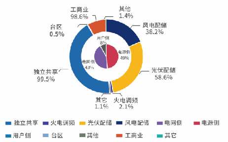 安科瑞Acrel-2000ES儲能能量管理系統在儲能柜配套場景中的運用