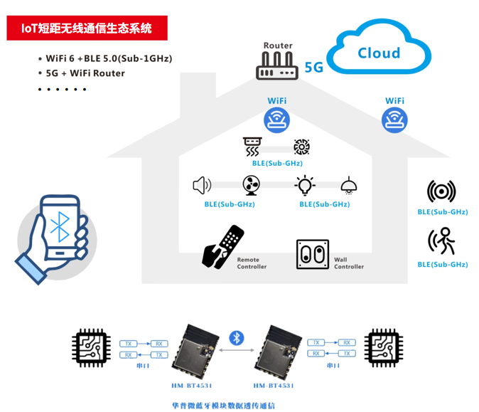 BLE<b class='flag-5'>透</b><b class='flag-5'>傳</b>方案，IoT短距<b class='flag-5'>無(wú)線通信</b>的“中堅(jiān)力量”