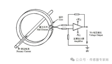 探索各種<b class='flag-5'>電流傳感器</b>的原理