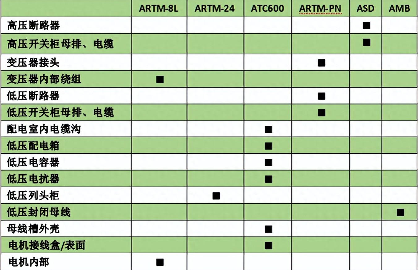 安科瑞電氣設備溫度監控解決方案