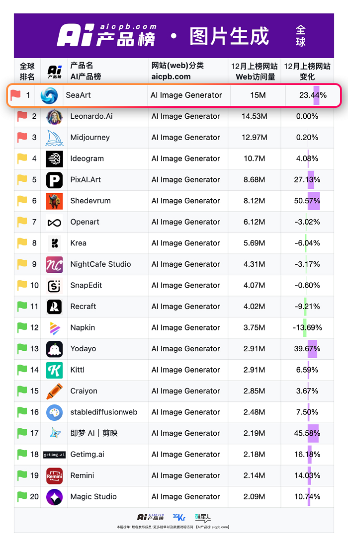 <b class='flag-5'>登頂</b>全球AI生圖榜首 &quot;國(guó)貨之光&quot;SeaArt AI<b class='flag-5'>超越</b>MJ