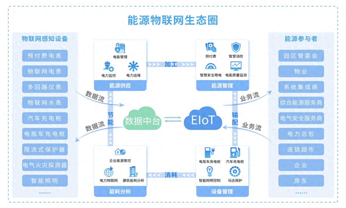 安科瑞如何打造基于“APP電表”的能源<b class='flag-5'>數據服務</b>平臺