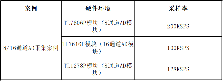 16通道AD采集方案，基于復旦微ARM + FPGA國產(chǎn)SoC處理器平臺