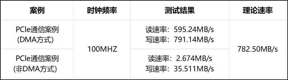 1分鐘學會如何提升PCIe通信速率，基于RK3568J + FPGA國產平臺！