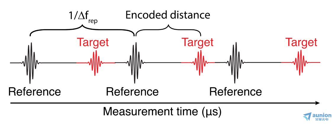 超快飛秒光學(xué)新工具！<b class='flag-5'>單</b><b class='flag-5'>腔</b><b class='flag-5'>雙</b><b class='flag-5'>光</b><b class='flag-5'>梳</b>的精確測距應(yīng)用前景