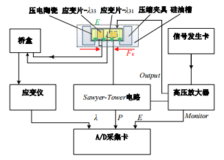 <b class='flag-5'>高壓</b><b class='flag-5'>放大器</b>在力-電耦合作用下材料<b class='flag-5'>壓電</b>系數研究<b class='flag-5'>中</b>的應用