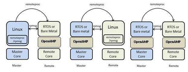 ARM + RISC-V核間通信方案，基于全志T<b class='flag-5'>113</b>-i的OpenAMP非對稱架構(gòu)