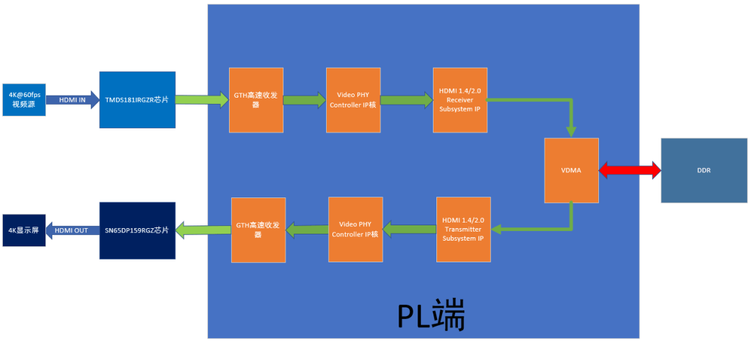 解鎖4K，<b class='flag-5'>Xilinx</b> MPSoC ARM + FPGA高清視頻采集與顯示方案！