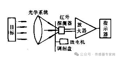 <b class='flag-5'>紅外傳感器</b>原理與應用