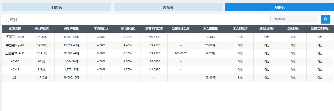 瀝青拌合站監測質量控制系統的核心功能之一是實時數據采集管理