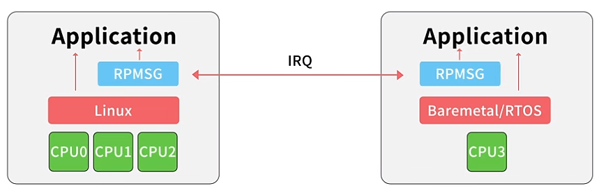 “<b class='flag-5'>國產(chǎn)</b><b class='flag-5'>雙系統(tǒng)</b>”<b class='flag-5'>出爐</b>！復旦微FMQL20SM<b class='flag-5'>非對稱</b><b class='flag-5'>AMP</b>:<b class='flag-5'>Linux</b> + <b class='flag-5'>裸機</b>