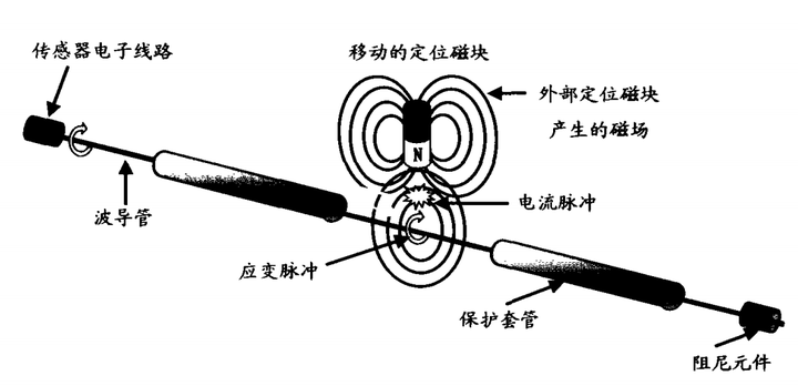 磁致伸縮式直線位移傳感器介紹