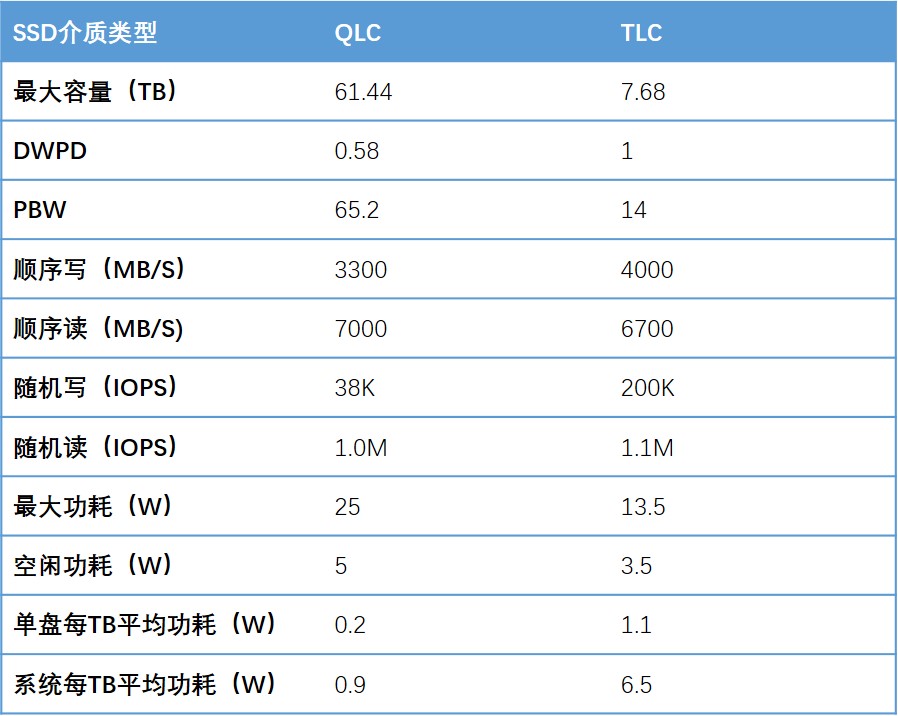 存儲變革進行時：高密度QLC SSD緣何扛起換代大旗（一）