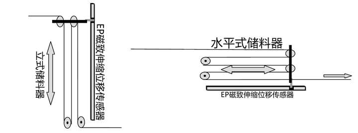 磁致伸縮位移傳感器對輪轉<b class='flag-5'>印刷機</b>儲料的控制