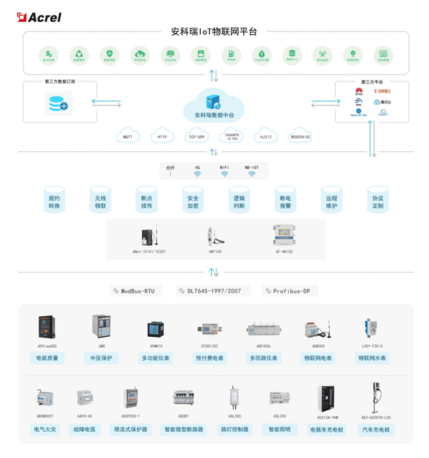 安科瑞能源物聯(lián)網(wǎng)平臺(tái)在老舊小區(qū)用電安全改造中的應(yīng)用