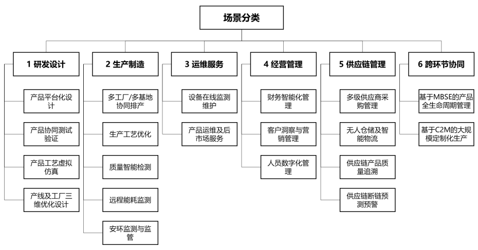 工信部｜制造業企業<b class='flag-5'>數字化</b>轉型典型<b class='flag-5'>場景</b>