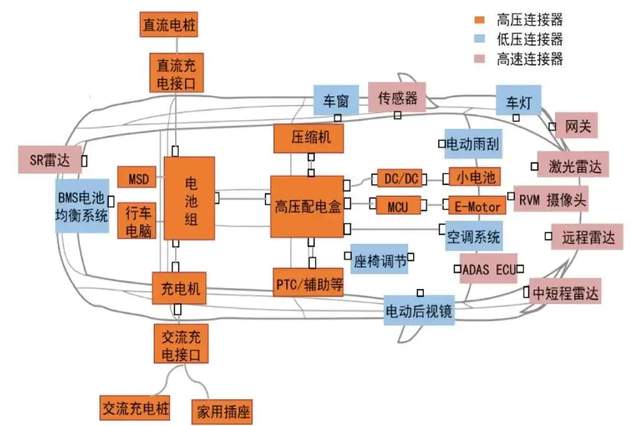 <b class='flag-5'>連接器</b>在<b class='flag-5'>新能源</b><b class='flag-5'>汽車</b>中的核心作用：三大系統(tǒng)詳解