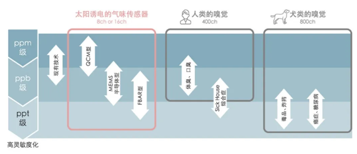 太陽(yáng)誘電氣味<b class='flag-5'>傳感器</b>將氣味信息<b class='flag-5'>可視化</b>