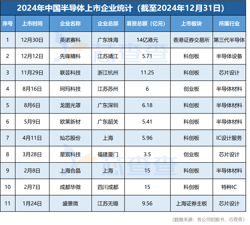 2024年半導體行業IPO與融資情況統計分析