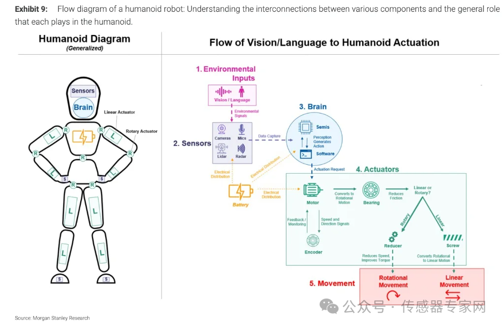 摩根士丹利发布<b class='flag-5'>全球</b>机器人<b class='flag-5'>百</b>强图谱，3<b class='flag-5'>家</b>国产传感器<b class='flag-5'>公司</b>入榜