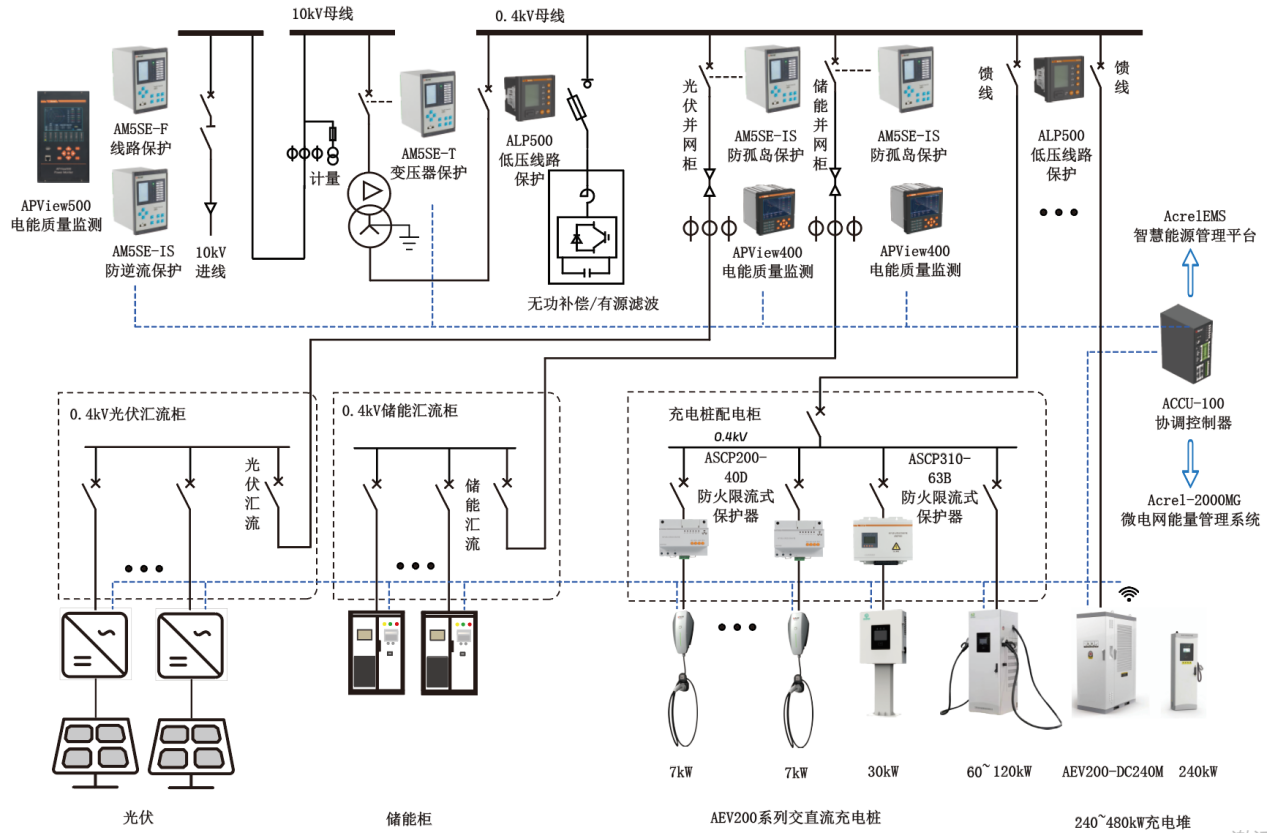 光伏儲能一體化充電站繼電保護(hù)配置及運(yùn)管平臺解決方案