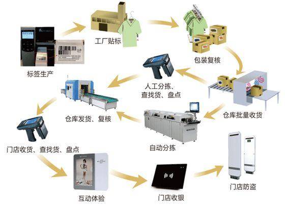 <b class='flag-5'>RFID</b>技術如何推動<b class='flag-5'>服裝</b>行業的生產與管理革新