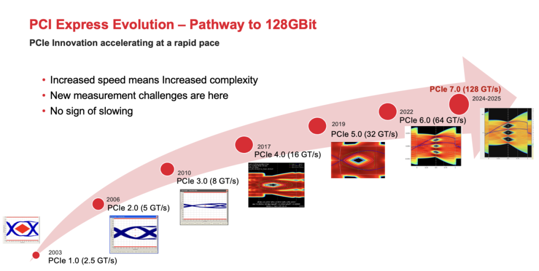 <b class='flag-5'>PCIe</b> <b class='flag-5'>7.0</b> 互連— <b class='flag-5'>PCIe</b>的盡頭會(huì)是光嗎？