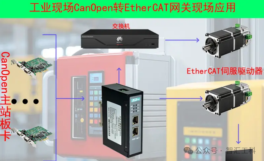 帮您轻松实现Canopen转EtherCAT网关连接伺服驱动