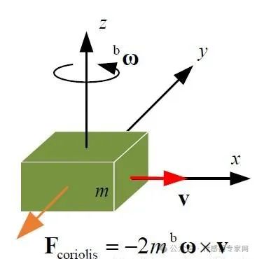 <b class='flag-5'>九</b><b class='flag-5'>轴</b><b class='flag-5'>传感器</b>为什么是“<b class='flag-5'>九</b><b class='flag-5'>轴</b>”？有什么应用呢？