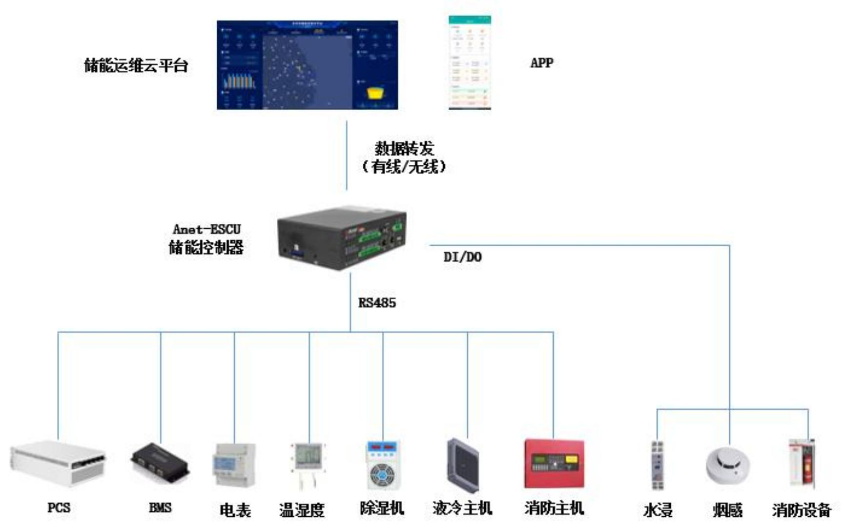 適<b class='flag-5'>用于</b><b class='flag-5'>儲</b><b class='flag-5'>能</b>一體柜（箱）的EMS<b class='flag-5'>裝置</b>——安科瑞ANet-ESCU<b class='flag-5'>儲</b><b class='flag-5'>能</b>控制器