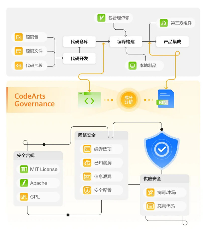 开源安全领航者！<b class='flag-5'>华为</b><b class='flag-5'>云</b> CodeArts Governance 构建更安全的软件开发生命周期