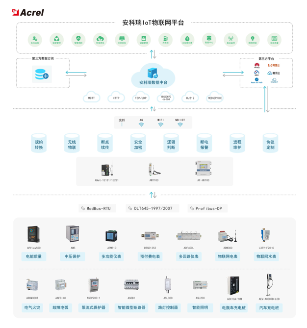 安科瑞能源物聯(lián)網(wǎng)平臺<b class='flag-5'>在</b>老舊小區(qū)用電安全改造中的應(yīng)用與<b class='flag-5'>優(yōu)勢</b>